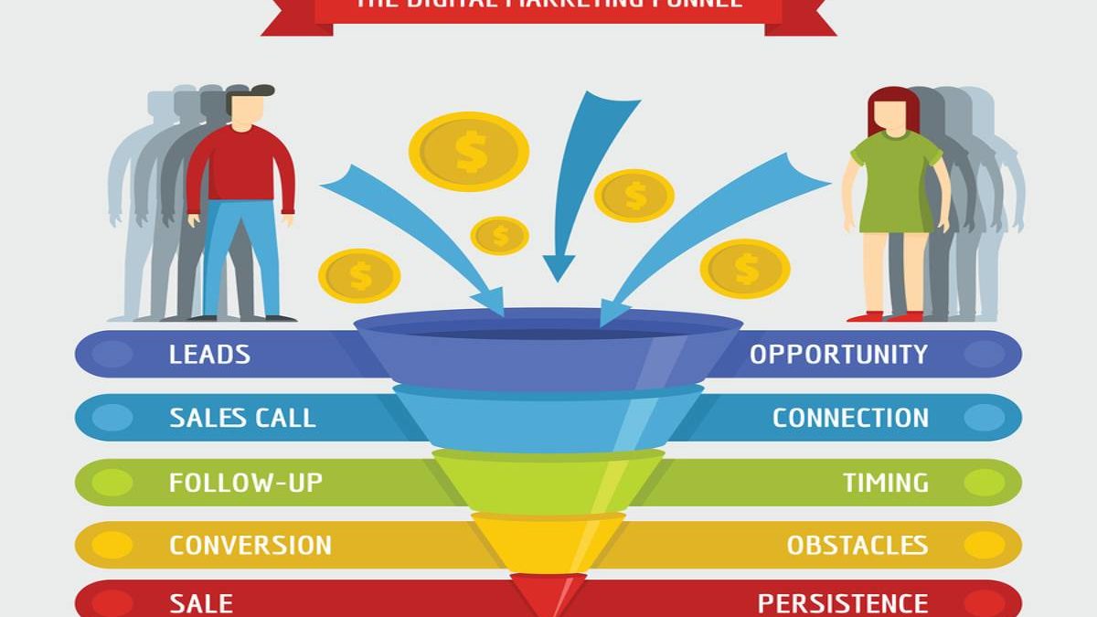 What is the Sales Funnel? – Definition, Examples, use